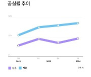 수도권 물류센터 공급과잉에 공실률↑...'매매·임대도 부진'