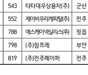 전북, 매출 상위 1000개 기업 중 8곳 불과… 역대 최저