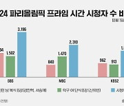 탁구 신유빈·남자 복식 배드민턴, 319만 명 SBS 봤다 [2024 파리]