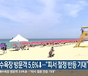 강원 해수욕장 방문객 5.6%↓…“피서 절정 반등 기대”