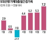 7월 가계대출 7.2조원 폭증…3년여 만에 최대