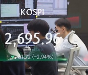 코스피, 장중 3% 넘게 하락하며 2680선까지 밀려