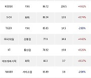 02일, 기관 거래소에서 KODEX 200선물인버스2X(+8.24%), 포스코퓨처엠(+2.03%) 등 순매수