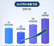 DL이앤씨, 올 상반기 연결매출 전년 比 3.7%↑