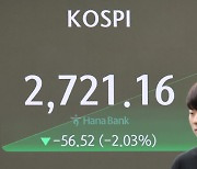 Kospi plunges 2.5% as U.S. economic data disappoints