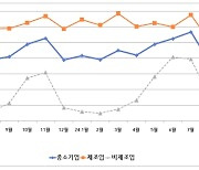 8월 경남중소기업 경기 제조·비제조업 모두 '하락 전망'