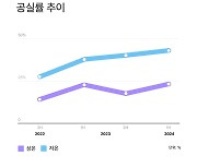 수도권 물류센터 앞다퉈 짓더니…공실률 ‘빨간불’