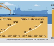 호황 맞은 K조선…컨선 수주도 노린다