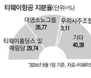 대명소노, 티웨이 27% 확보…최대주주 턱밑 추격