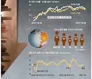 고금리 피로감에 美경제 한계왔나 …"7월에 금리 내렸어야"