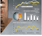 고금리 피로감에 美경제 한계왔나 …"7월에 금리 내렸어야"