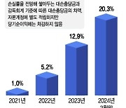 캐피탈 '수상한' 흑자