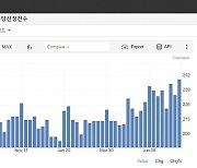 미국 실업수당 청구건수 근 1년 만에 최고치