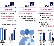 "커피값 벌었다" 입소문에 200만 이용자 돌파한 'K-패스'