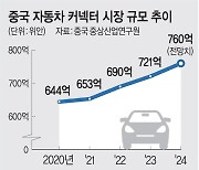 ‘대체불가’… 한국 차부품, 중국 수출 깜짝성장