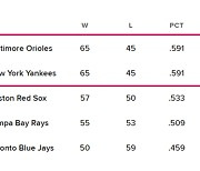 끝까지 간다→'공포의 알동' 선두 싸움 다시 후끈! 볼티모어 vs 양키스, 공동 1위 '혈전'