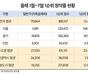 올해 수도권 아파트 1순위 평균 경쟁률 22.5대 1…서울 148.9대 1