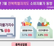 전북 7월 소비자물가 1년 전보다 2.7% 상승