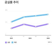 수도권 물류센터 공급과잉에 공실률 급등···저온센터 41%