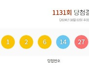 제1131회 로또 1등 ‘1, 2, 6, 14, 27, 38’…보너스 ‘33'