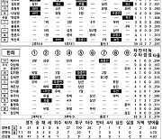 [2024 KBO리그 기록실] KIA vs 한화 (8월 3일)