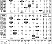 [2024 KBO리그 기록실] LG vs 롯데 (8월 3일)