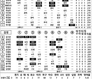 [2024 KBO리그 기록실] SSG vs 삼성 (8월 3일)