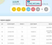 로또 1131회 당첨번호 조회…'1등 당첨금 15억'