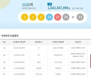 로또 1131회 당첨번호 조회···'77억 초대박 주인공 나오나'