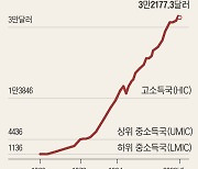 [사설] “성장 수퍼스타”는 과거 얘기, 선진국병 걸린 한국 경제