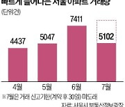 노원·강북·서대문 등 '들썩'…서울 아파트 7월도 거래 폭발