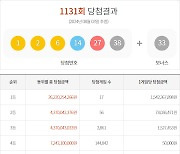 1131회 로또 복권 1등 17명…당첨금 각 15억 4236만 원씩