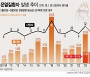 경남 밀양서 밭일하다 쓰러진 60대 여성, 열사병으로 숨져