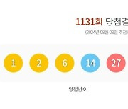 1131회 로또 1등 1, 2, 6, 14, 27, 38…보너스 33