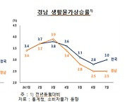 경남 물가상승률 2%대 안착…4개월째 내림세