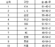 [프로야구 중간순위] 3일