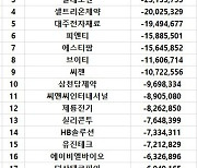 코스닥 주간 외국인 순매도 1위 'SOOP'