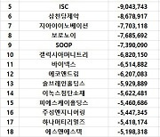 코스닥 주간 기관 순매도 1위 '피앤에스미캐닉스'