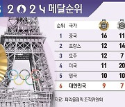 [그래픽] 2024 파리올림픽 메달순위(4일 오전 4시 현재)