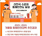 경기도소방 '2023~24 겨울철 화재안전대책' 평가 전국 1위