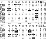 [2024 KBO리그 기록실] KT vs NC (8월 4일)