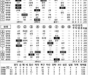 [2024 KBO리그 기록실] SSG vs 삼성 (8월 4일)