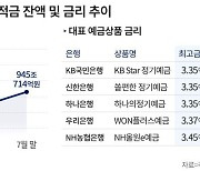 ‘막차 타자’ 대출금리 오르고 예금금리 내려도 은행 ‘문전성시’