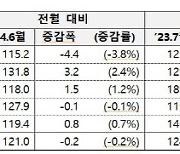 지난달 세계 식량가격 하락…곡물 내리고 설탕 오르고