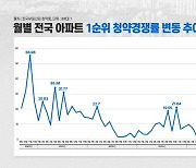 7월 전국 아파트 1순위 경쟁률 44개월만에 최고치