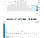 오피스 시장, 침체 분위기?… 상업용 시장 `엇갈린` 전망