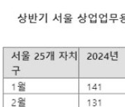 “건물주 열기 다시” 서울 빌딩 매매 증가...강남 손바뀜 활발