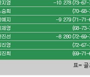 [KLPGA] 제11회 제주삼다수 마스터스 최종순위…윤이나 우승, 방신실·박혜준·강채연 2위, 박지영·노승희 6위, 임진희 10위