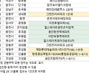 [8월 1주 분양동향] '도안푸르지오디아델' 등 6096가구 분양