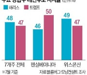 심상치 않은 '해리스 바람'…경합주서도 트럼프 제쳤다